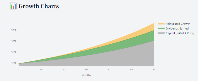 DividendSim growth chart showing capital, dividends earned, and reinvested growth