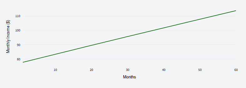 DividendSim chart showing monthly income over time
