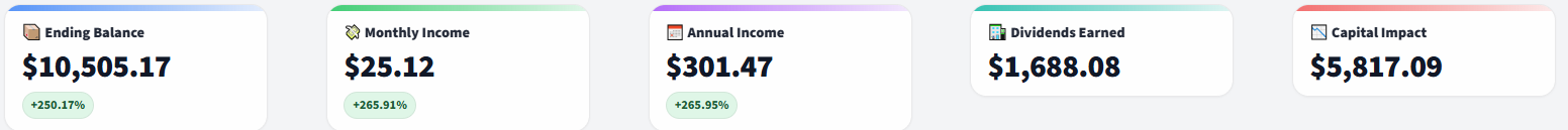 DividendSim summary for DLN DTD SPLV (capital impact focus)