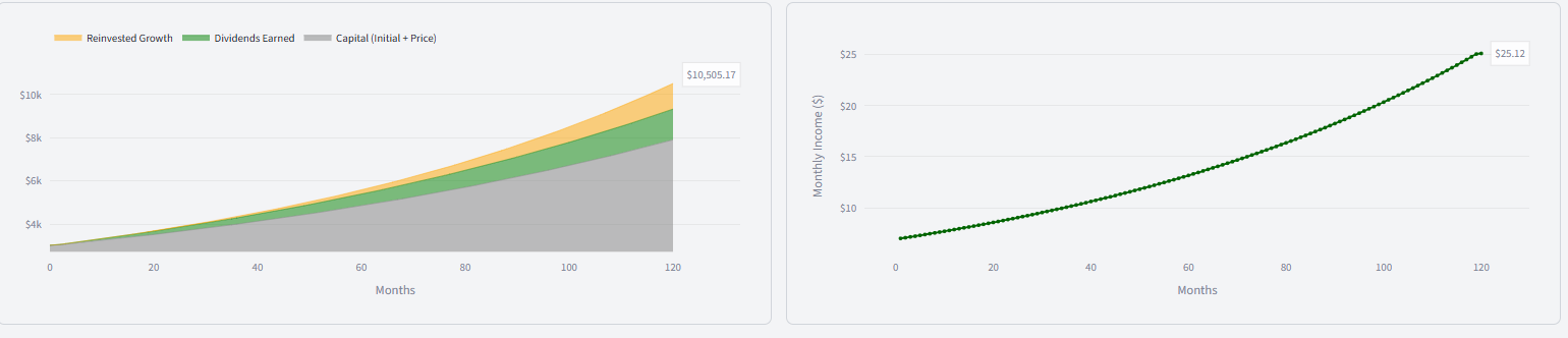 DividendSim charts for DLN DTD SPLV (positive capital trend)
