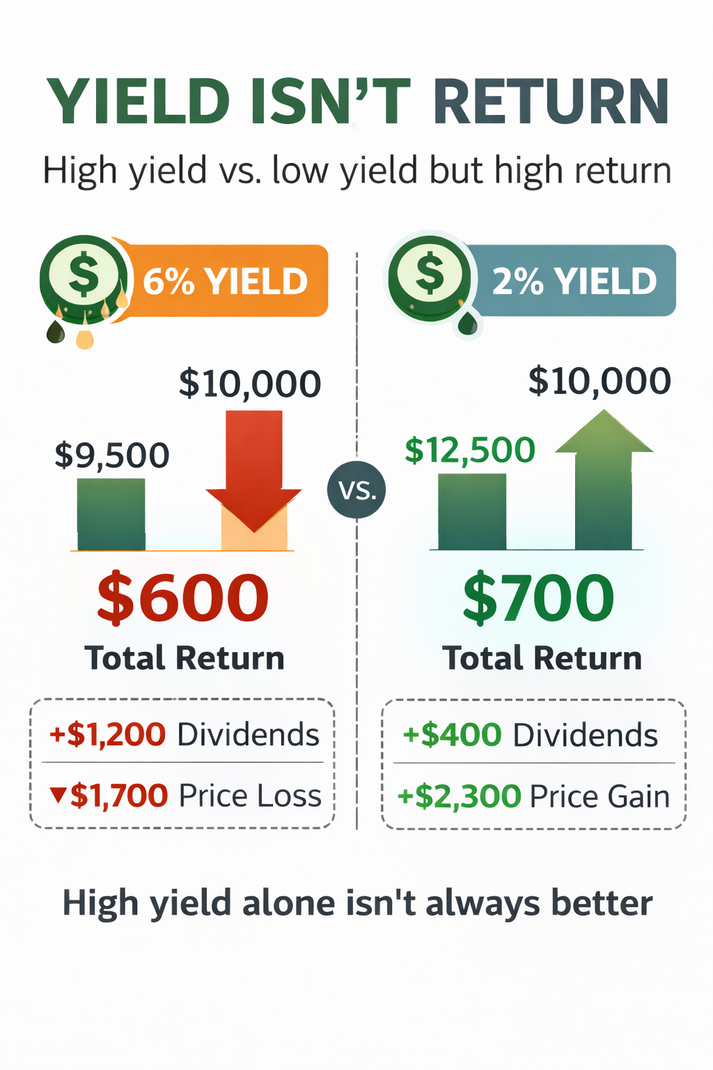 Yield isn’t return: dividends plus price change determines total return