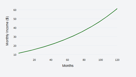 Line chart showing monthly dividend income per month over the simulation period