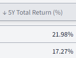 Browse Stocks table showing a 5Y Total Return percentage column for each ticker