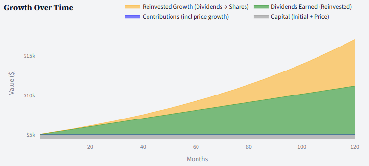 DividendSim chart showing net growth over time with reinvested dividends