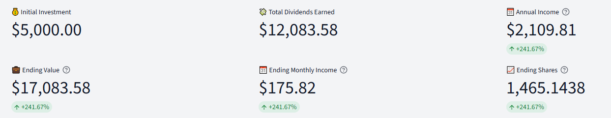 DividendSim results with DRIP on after 10 years