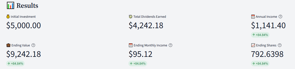 DividendSim results with DRIP on after 5 years