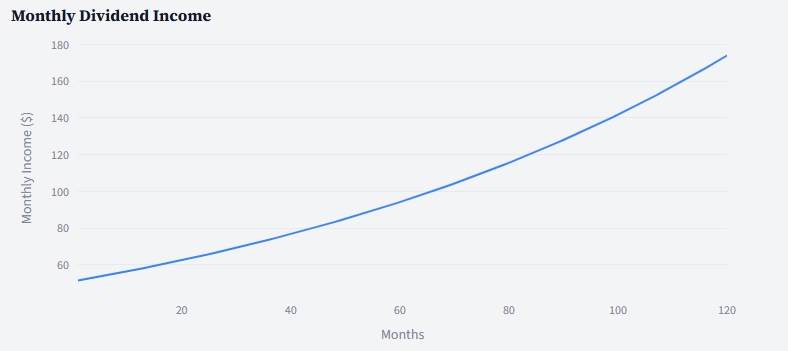 DividendSim chart showing monthly dividend income rising over 10 years