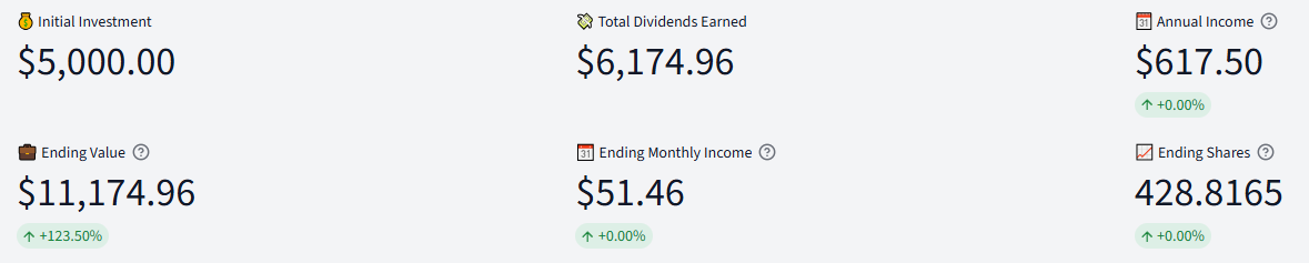 DividendSim results with DRIP off after 10 years