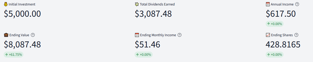 DividendSim results with DRIP off after 5 years