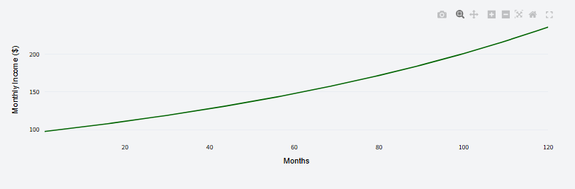 Line chart showing projected monthly dividend income over time for the simulated portfolio