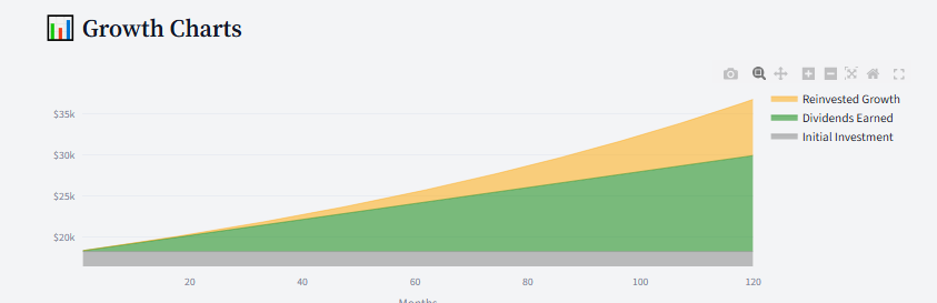 Stacked area chart on the DividendSim portfolio page showing initial investment, dividends earned, and reinvested growth