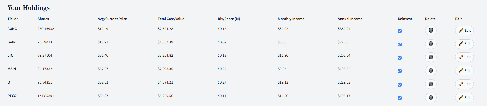 Holdings table showing tickers, shares, average price, dividend per share, monthly income, annual income, reinvest toggles, delete and edit buttons