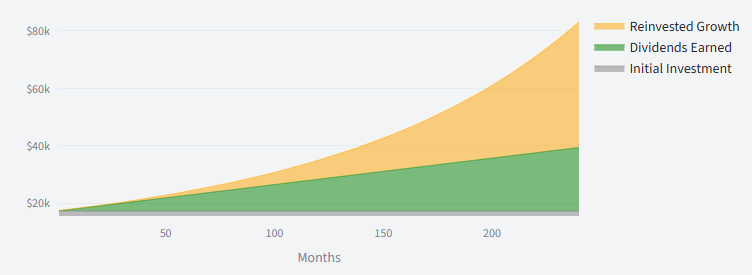 Portfolio growth chart showing reinvested dividends compounding over time