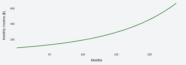 DividendSim chart showing monthly income growth over time
